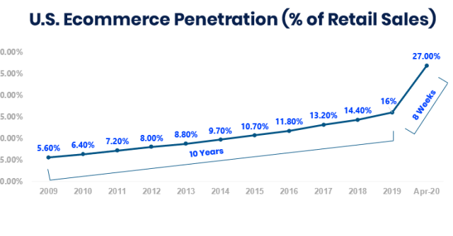 Ecommerce Sales Growth as % of Retail United States 2020