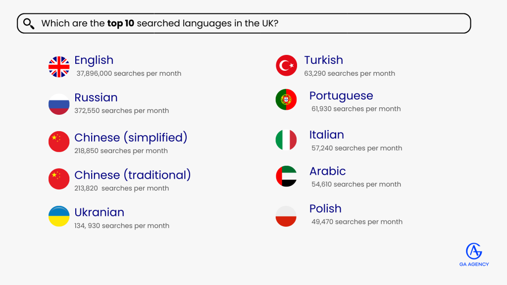 infographic with a list of UK most search languages
