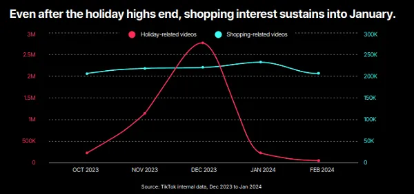 Graph of shopping interest tracked over time