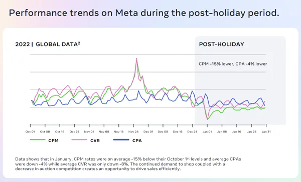 Performance trends on meta over the post holiday period graph